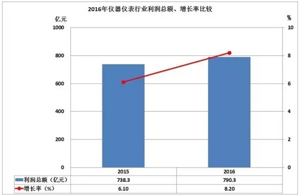 2016儀器儀表進出口情況匯總，你的公司有貢獻嗎？