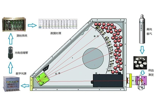 直讀光譜儀激發過程圖解