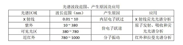 光譜波段范圍、產(chǎn)生原因及應(yīng)用