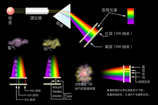 光譜分析方法