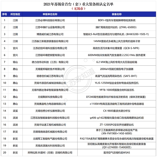 無錫市2021年蘇錫常首臺（套）重大裝備擬認定名單