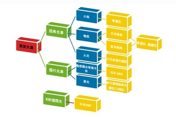 不同種類的發射光譜分析儀