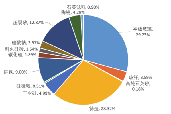 2021年中國不同領域石英砂產量分布